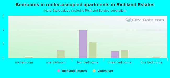 Bedrooms in renter-occupied apartments in Richland Estates