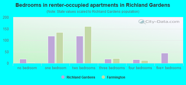 Bedrooms in renter-occupied apartments in Richland Gardens