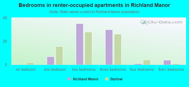 Bedrooms in renter-occupied apartments in Richland Manor