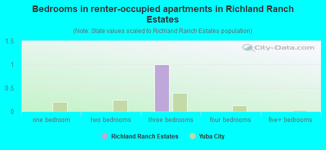 Bedrooms in renter-occupied apartments in Richland Ranch Estates