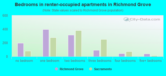 Bedrooms in renter-occupied apartments in Richmond Grove