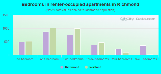 Bedrooms in renter-occupied apartments in Richmond