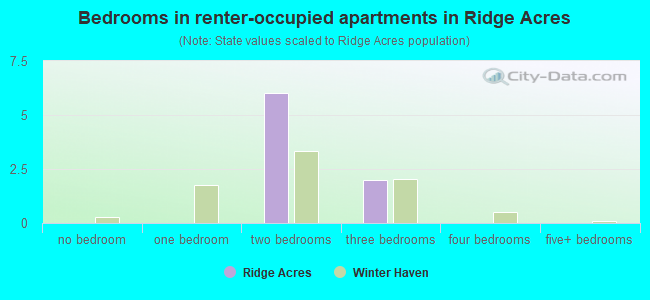 Bedrooms in renter-occupied apartments in Ridge Acres