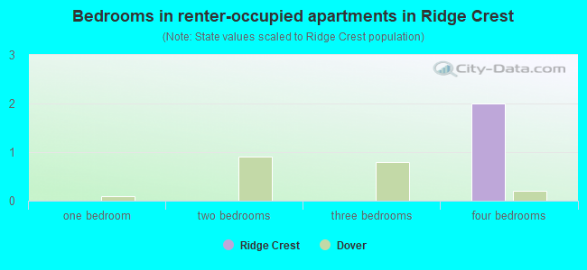 Bedrooms in renter-occupied apartments in Ridge Crest