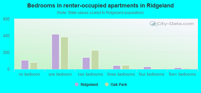 Bedrooms in renter-occupied apartments in Ridgeland