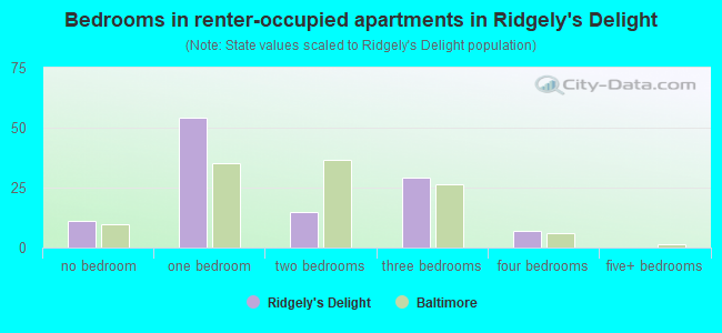 Bedrooms in renter-occupied apartments in Ridgely's Delight