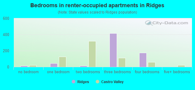 Bedrooms in renter-occupied apartments in Ridges