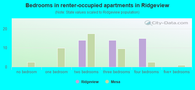 Bedrooms in renter-occupied apartments in Ridgeview