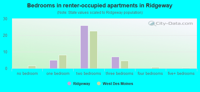 Bedrooms in renter-occupied apartments in Ridgeway