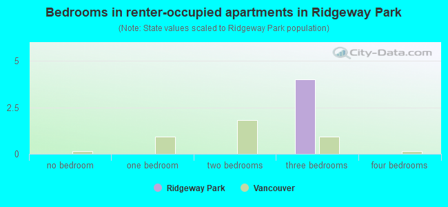 Bedrooms in renter-occupied apartments in Ridgeway Park