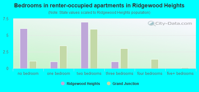 Bedrooms in renter-occupied apartments in Ridgewood Heights