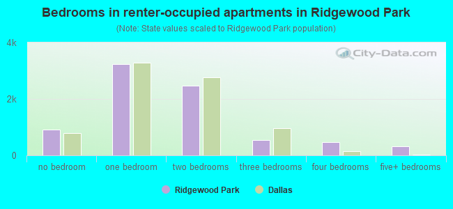 Bedrooms in renter-occupied apartments in Ridgewood Park