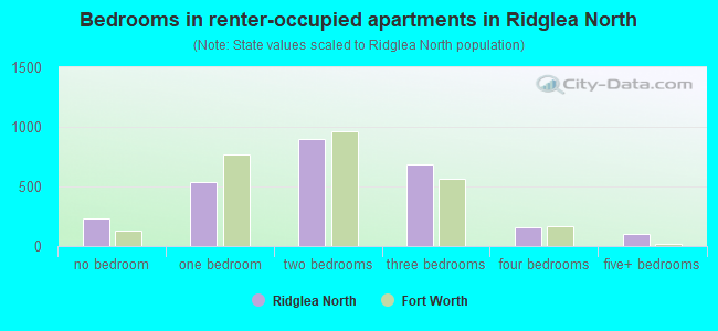 Bedrooms in renter-occupied apartments in Ridglea North