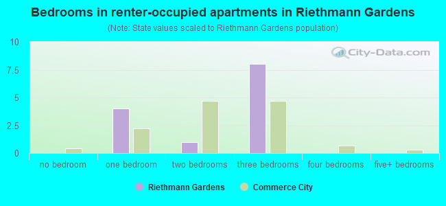 Bedrooms in renter-occupied apartments in Riethmann Gardens