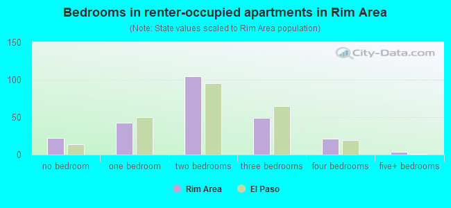 Bedrooms in renter-occupied apartments in Rim Area