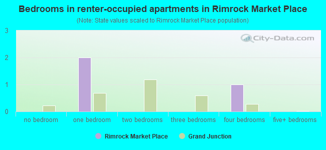 Bedrooms in renter-occupied apartments in Rimrock Market Place