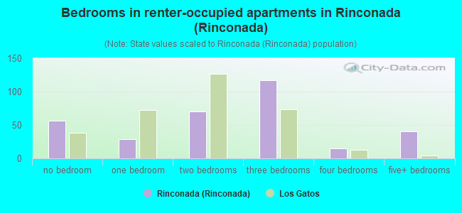 Bedrooms in renter-occupied apartments in Rinconada (Rinconada)