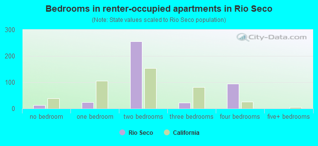 Bedrooms in renter-occupied apartments in Rio Seco