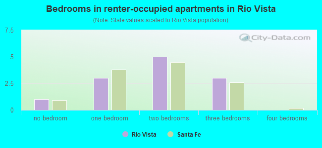 Bedrooms in renter-occupied apartments in Rio Vista