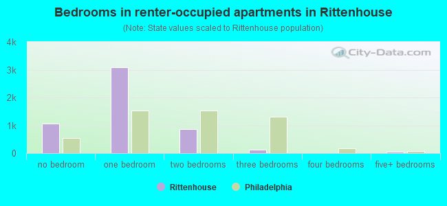 Bedrooms in renter-occupied apartments in Rittenhouse
