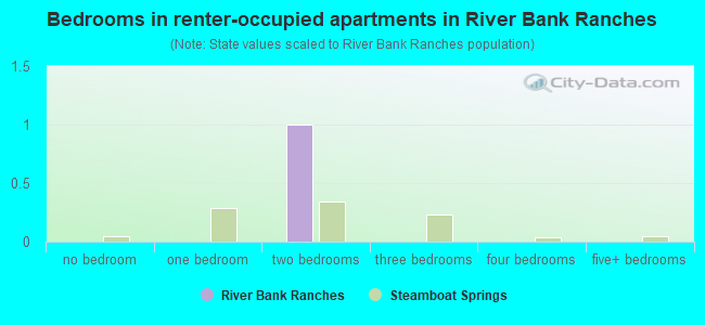 Bedrooms in renter-occupied apartments in River Bank Ranches