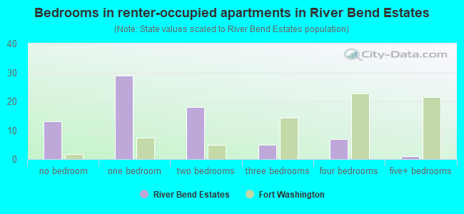 Bedrooms in renter-occupied apartments in River Bend Estates