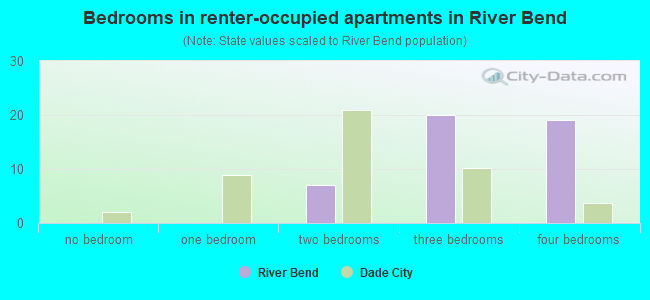 Bedrooms in renter-occupied apartments in River Bend