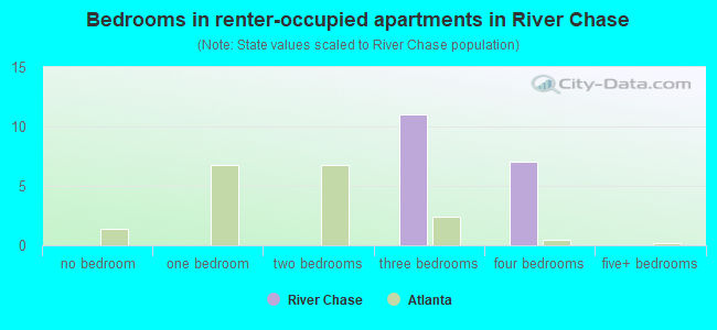 Bedrooms in renter-occupied apartments in River Chase