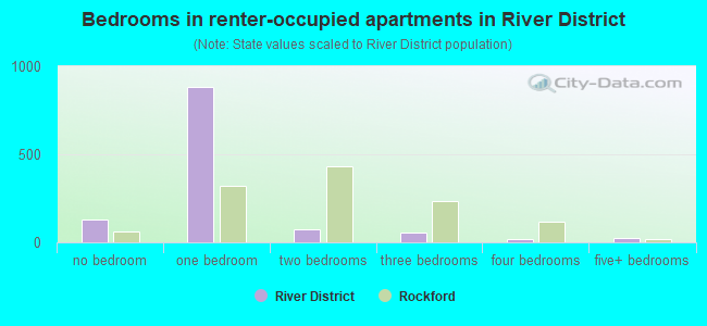 Bedrooms in renter-occupied apartments in River District