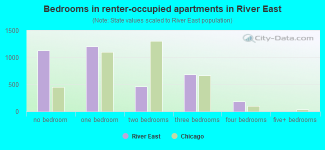 Bedrooms in renter-occupied apartments in River East
