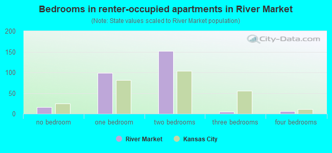 Bedrooms in renter-occupied apartments in River Market