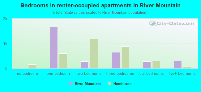 Bedrooms in renter-occupied apartments in River Mountain