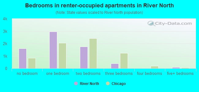 Bedrooms in renter-occupied apartments in River North
