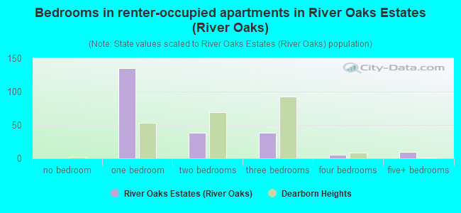 Bedrooms in renter-occupied apartments in River Oaks Estates (River Oaks)