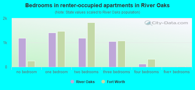 Bedrooms in renter-occupied apartments in River Oaks