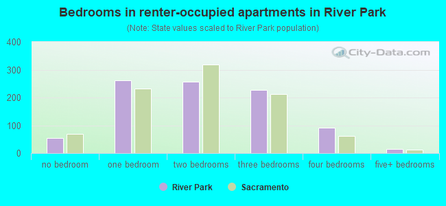 Bedrooms in renter-occupied apartments in River Park