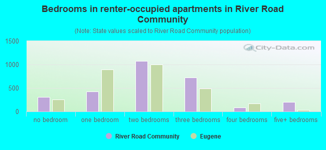 Bedrooms in renter-occupied apartments in River Road Community