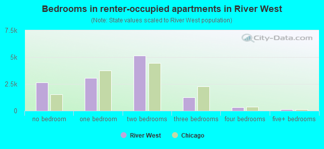 Bedrooms in renter-occupied apartments in River West