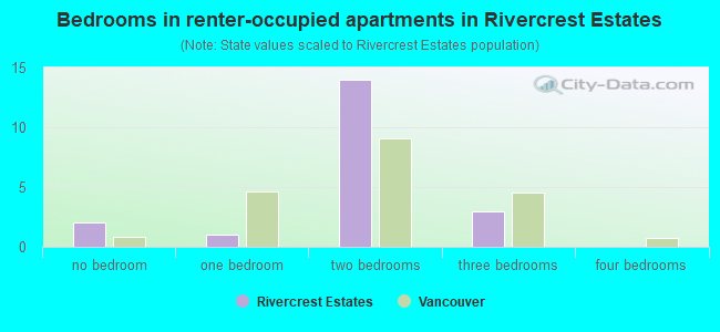 Bedrooms in renter-occupied apartments in Rivercrest Estates