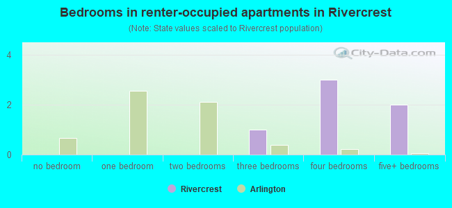 Bedrooms in renter-occupied apartments in Rivercrest