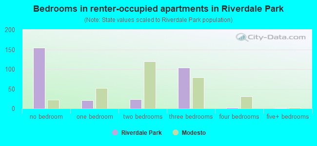 Bedrooms in renter-occupied apartments in Riverdale Park