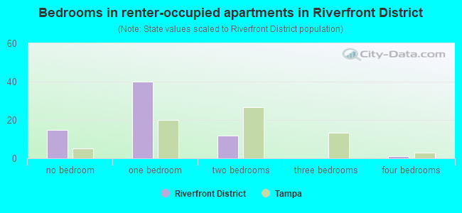 Bedrooms in renter-occupied apartments in Riverfront District