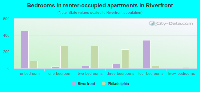 Bedrooms in renter-occupied apartments in Riverfront