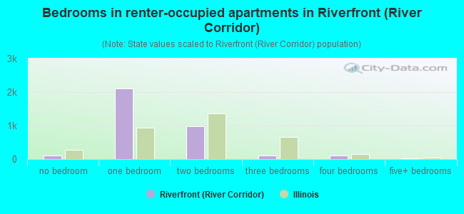 Bedrooms in renter-occupied apartments in Riverfront (River Corridor)