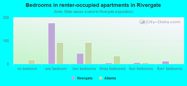 Bedrooms in renter-occupied apartments in Rivergate