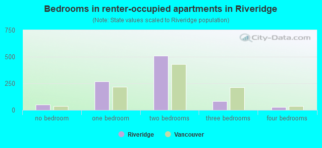 Bedrooms in renter-occupied apartments in Riveridge