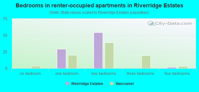 Bedrooms in renter-occupied apartments in Riverridge Estates