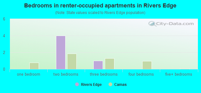 Bedrooms in renter-occupied apartments in Rivers Edge