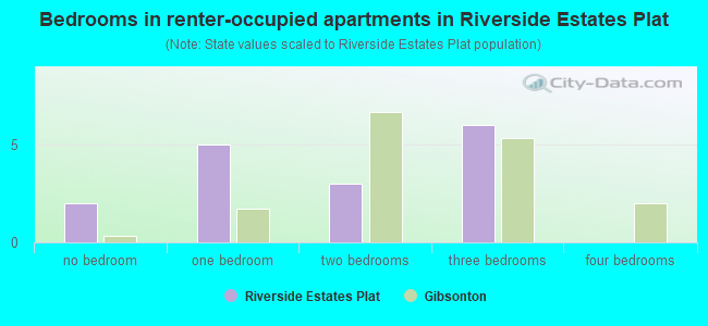 Bedrooms in renter-occupied apartments in Riverside Estates Plat