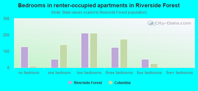 Bedrooms in renter-occupied apartments in Riverside Forest